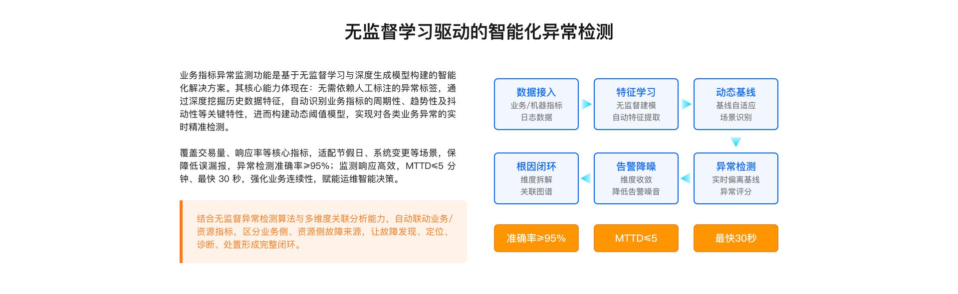 PM-Index 业务指标异常监测