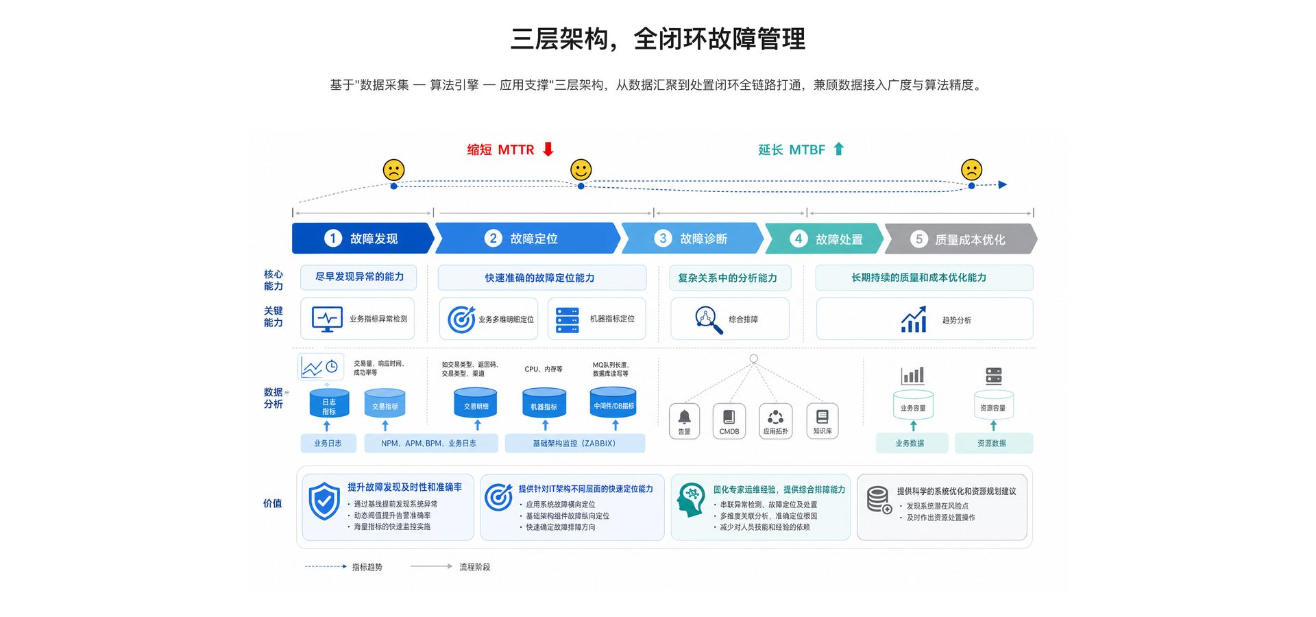 PM-Index 业务指标异常监测